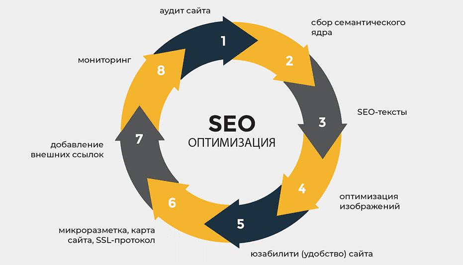 Как продвинуть сайт в ТОП 10. Главные правила эффективной SEO-оптимизации